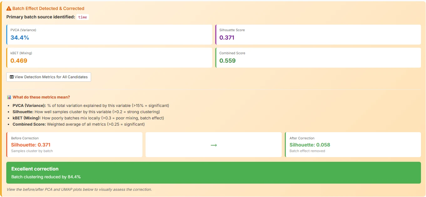 TransXplorer auto-generated batch report with PVCA 34.4 percent, kBET 0.469, Silhouette 0.371, combined score 0.559, Excellent correction verdict, and batch clustering reduced by 84.4 percent after limma removeBatchEffect