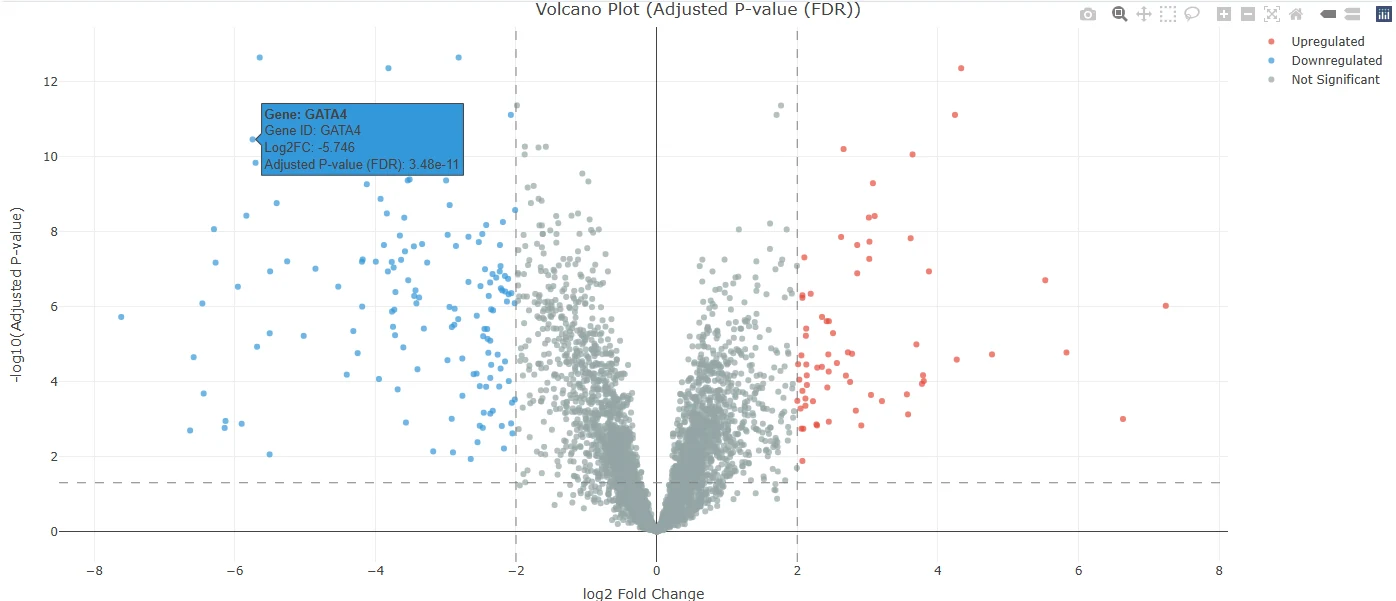 Static volcano plot from TransXplorer showing GATA4 with a hover tooltip at log2FC = -5.75 and adjusted p-value = 3.48e-11, blue downregulated genes on the left, red upregulated genes on the right, with threshold dashed lines at log2FC = +/-2