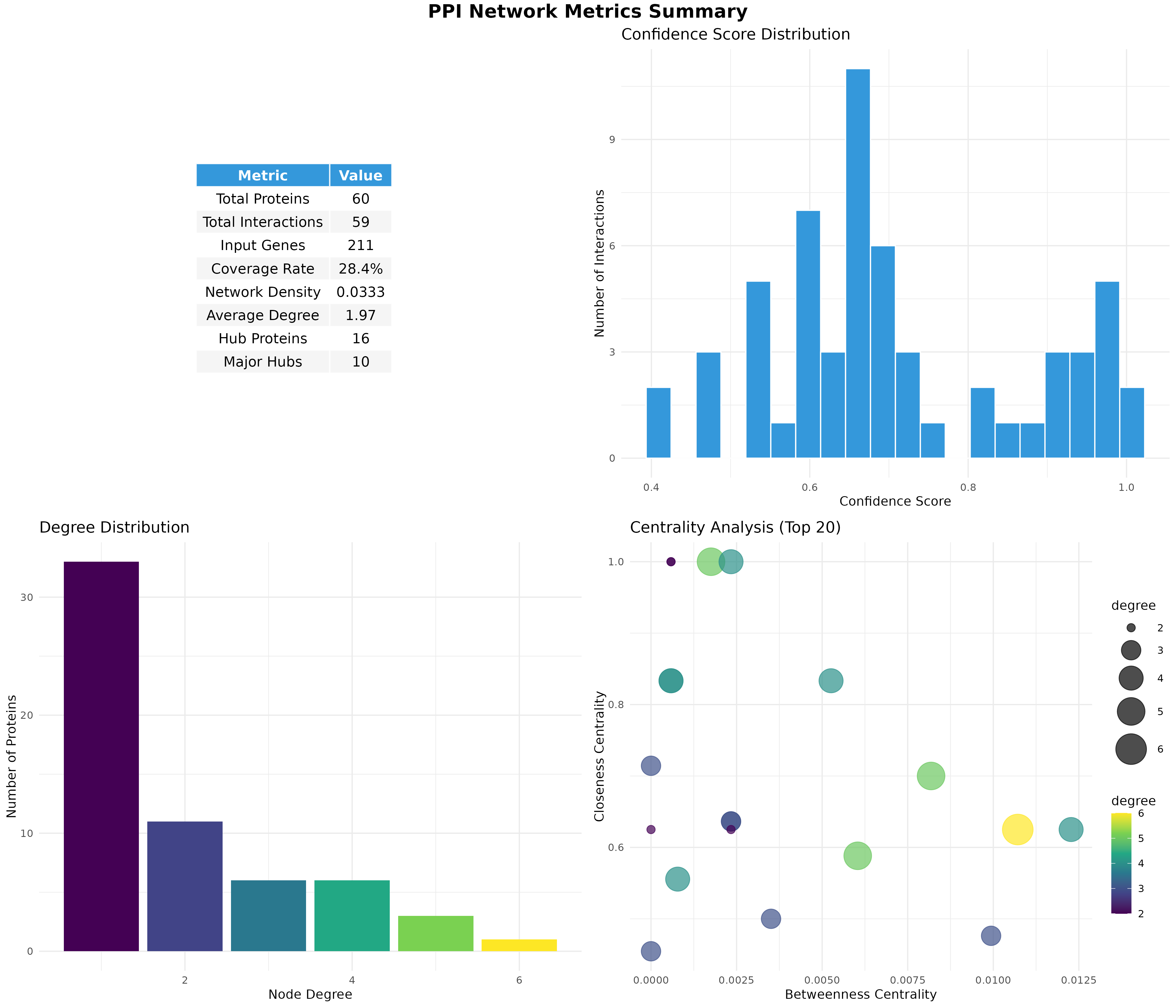 PPI Metrics